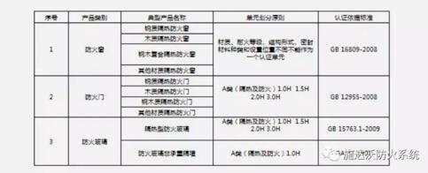 建筑耐火構(gòu)件產(chǎn)品防火門(mén)類(lèi)別