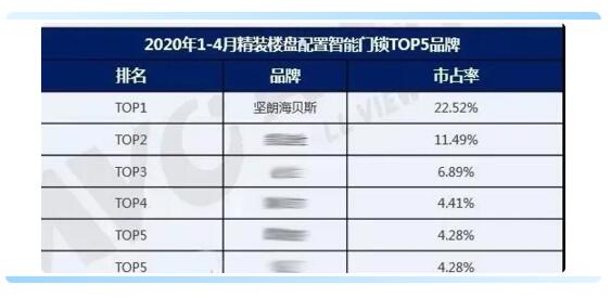 堅朗海貝斯的占有率穩(wěn)居第一位
