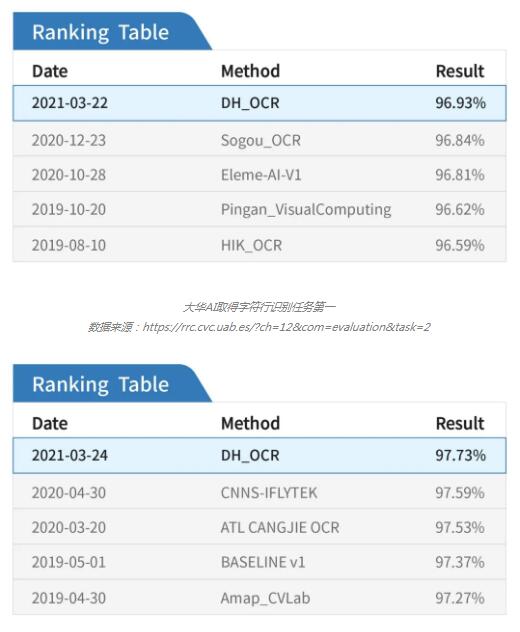 大華AI取得字符行識(shí)別任務(wù)第一