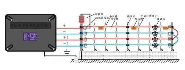 RS485信號(hào)控制線、圍欄控制器電源線的鋪設(shè)