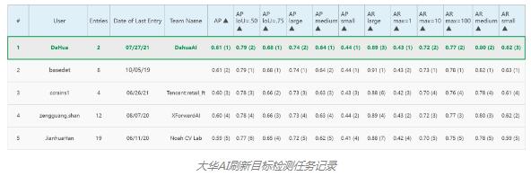 大華AI刷新目標(biāo)檢測任務(wù)記錄