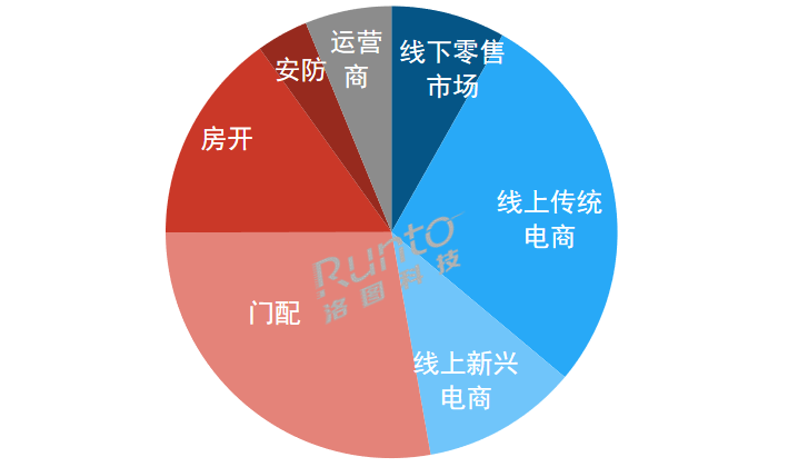2023Q3 中國智能門鎖市場按銷量渠道結構