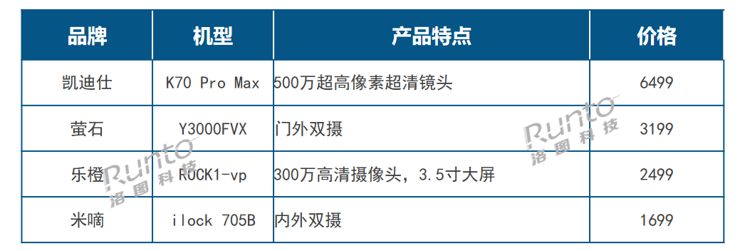 2023年 中國智能門鎖市場重點攝像頭產品List