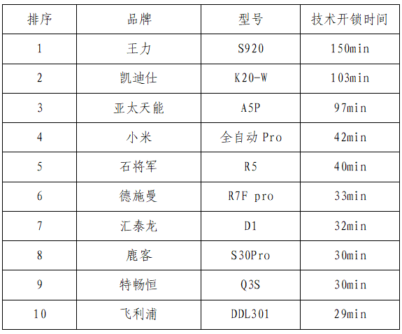 防技術(shù)開啟測試項(xiàng)目