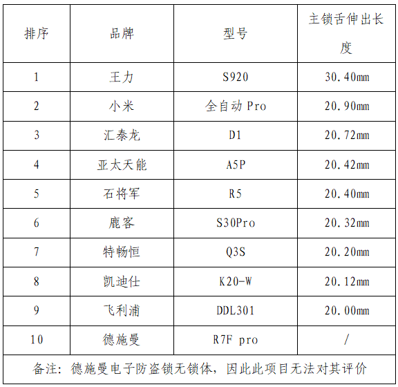 電子鎖主鎖舌伸出長度評測