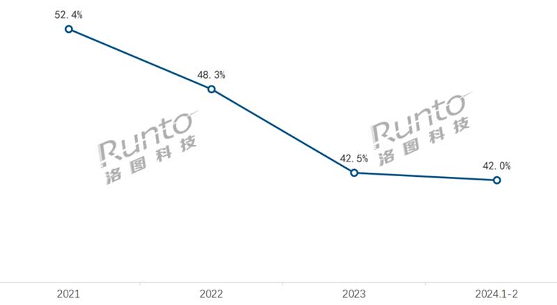 2021-2024年 中國智能門鎖線上市場銷量集中度（CR4）曲線