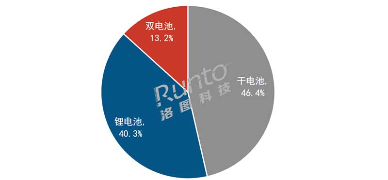2024年1-2月 中國智能門鎖線上市場續(xù)航方案銷量結(jié)構(gòu)