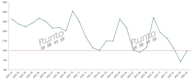 2022-2024年 中國(guó)智能門鎖線上市場(chǎng)均價(jià)走勢(shì)