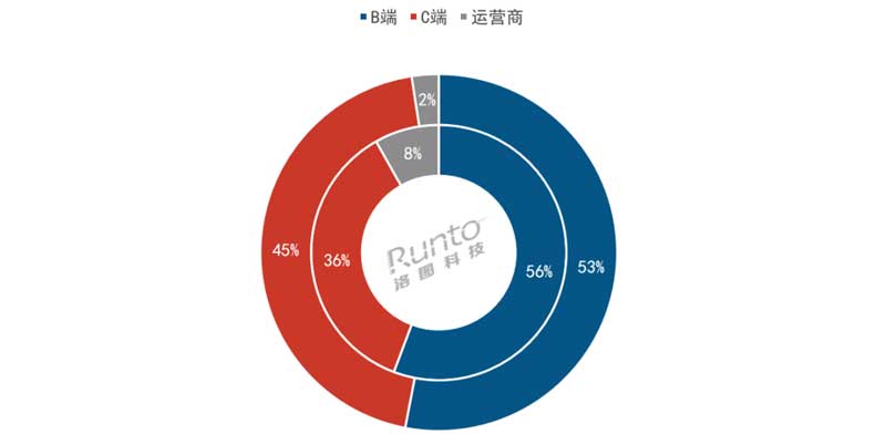 2024年Q1 中國(guó)智能門鎖市場(chǎng)渠道分布及變化