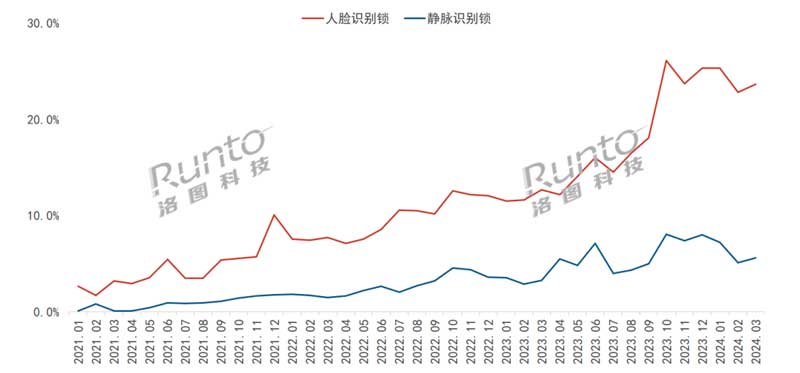 2021-2024 中國(guó)智能門鎖線上市場(chǎng)解鎖方式銷量滲透率