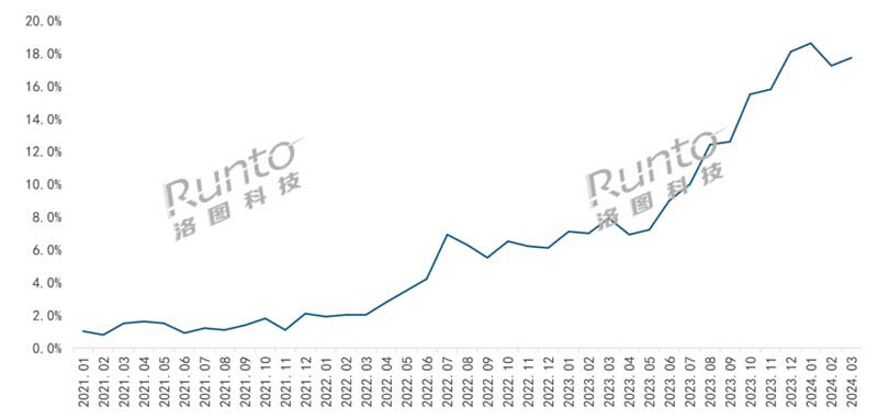 2021-2024年 中國(guó)智能門鎖線上市場(chǎng)“人臉+貓眼+屏幕”滲透率