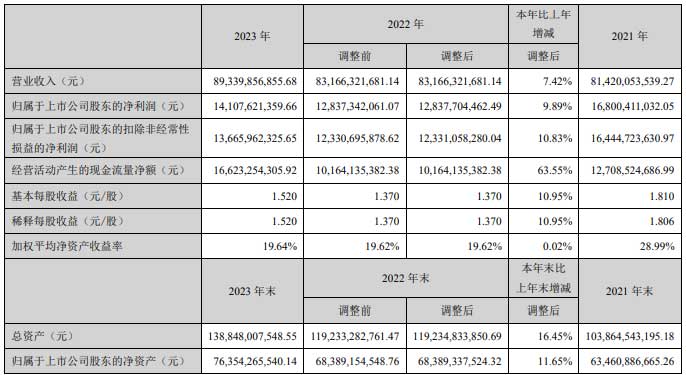 海康威視：實現(xiàn)營業(yè)總收入893.4億元