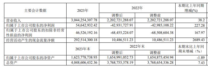 2023年，鋼質安全門同比增長49.22%；其他門同比增長149.76%；智能鎖同比增長30.32%。