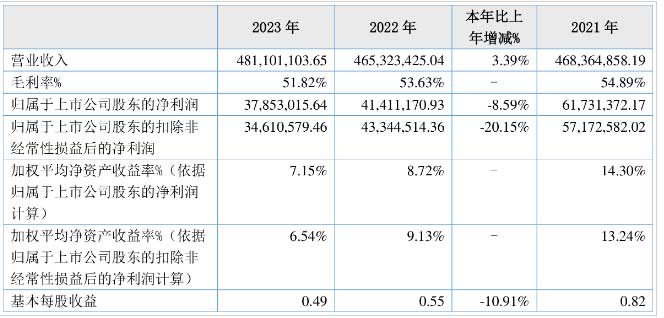 立方控股：實現(xiàn)營業(yè)總收入4.81億元