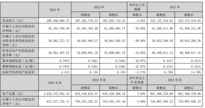 百勝智能：實現(xiàn)營業(yè)總收入3.88億元
