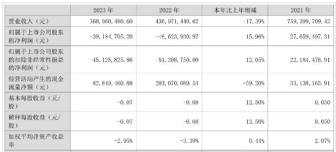 安居寶：實現(xiàn)營業(yè)總收入3.61億元