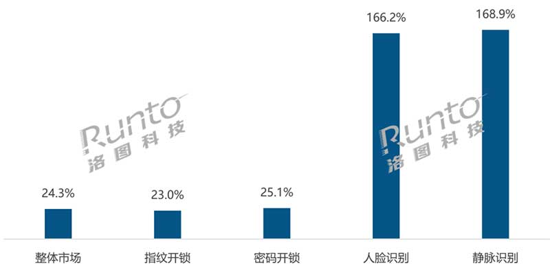 2024年4月 中國智能門鎖線上市場解鎖方式銷量同比