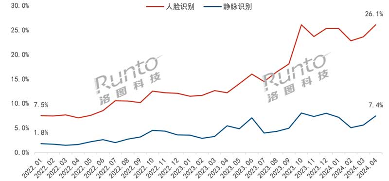 2022-2024年 中國智能門鎖線上市場人臉識別、靜脈識別銷量滲透率走勢