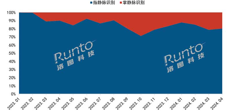 2023-2024年 中國智能門鎖線上市場靜脈識別技術(shù)結(jié)構(gòu)