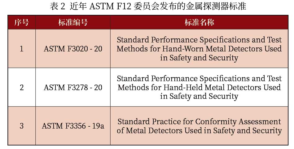 ASTM F12 委員會發(fā)布的金屬探測器標(biāo)準(zhǔn)