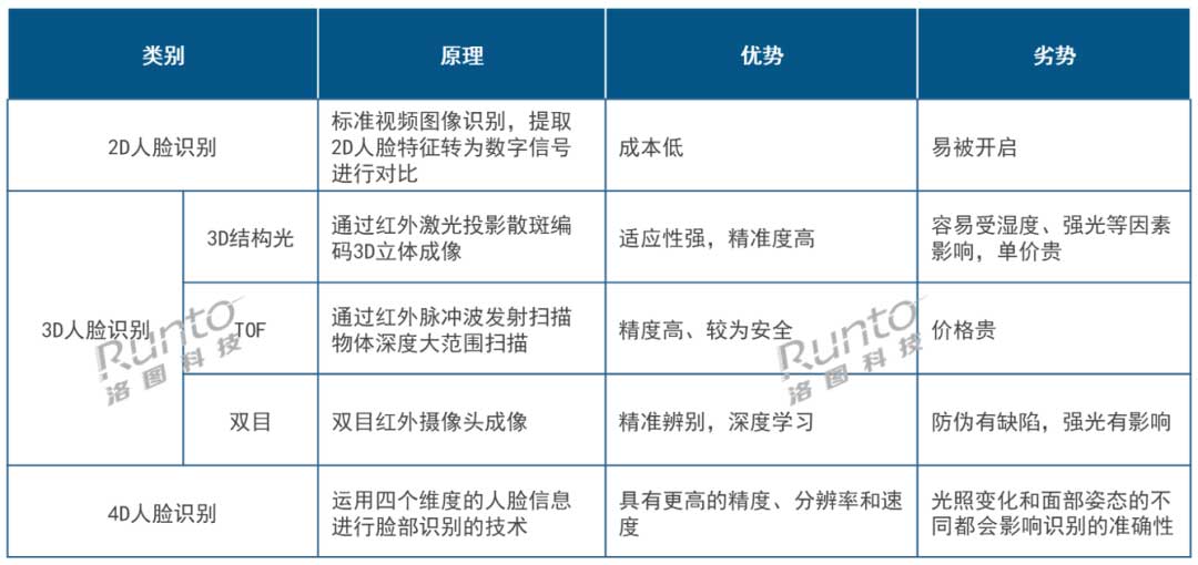 人臉識(shí)別門(mén)鎖技術(shù)方案對(duì)比