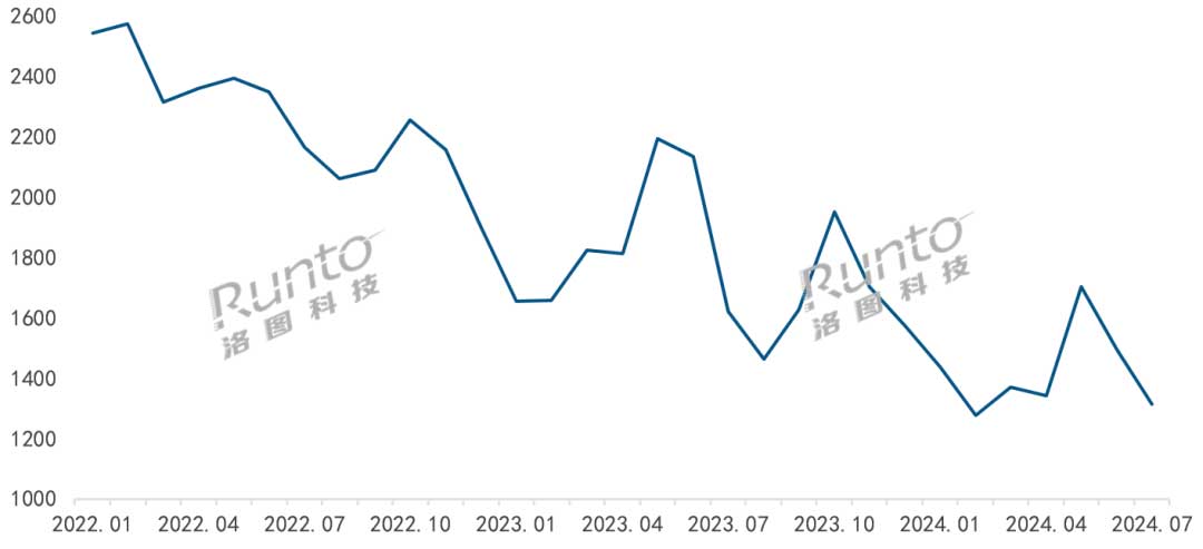 2022-2024年 中國(guó)人臉識(shí)別鎖線(xiàn)上市場(chǎng)均價(jià)走勢(shì)