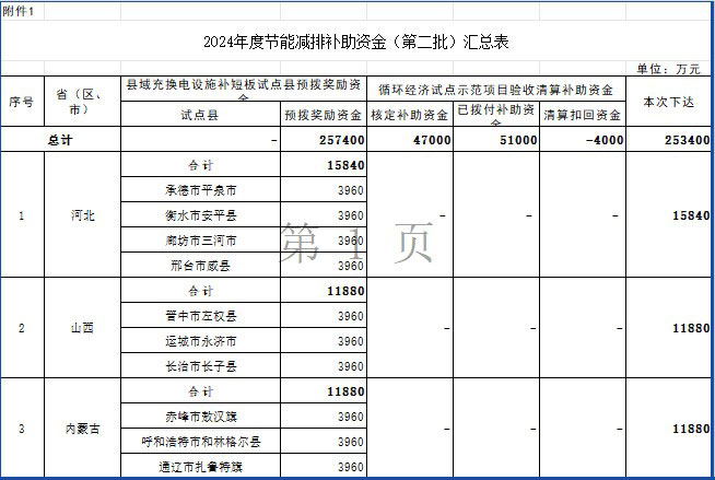 2024年度節(jié)能減排補助資金（第二批）匯總表