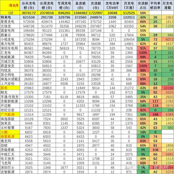 車樁比達1：1，頭部運營商集聚效應明顯
