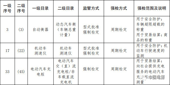 市場監(jiān)管總局關(guān)于調(diào)整實(shí)施強(qiáng)制管理的計(jì)量器具目錄的公告