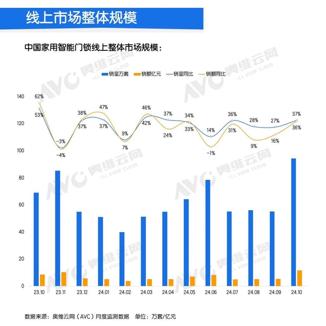 10月智能鎖線上市場(chǎng)：量額大幅上漲，均價(jià)回歸千元以上