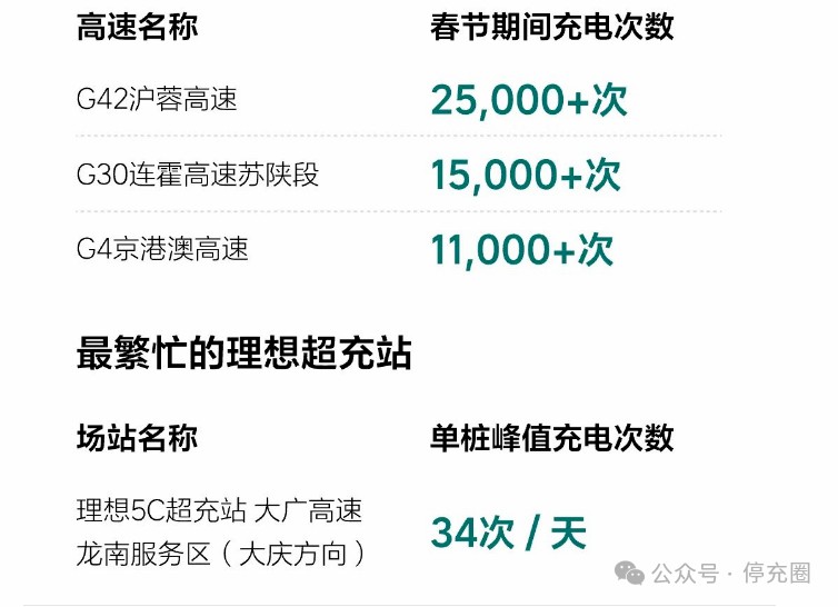 哪條高速充電忙？理想、蔚來、小鵬、廣汽、順易充等企業(yè)春節(jié)充換電數(shù)據(jù)速覽