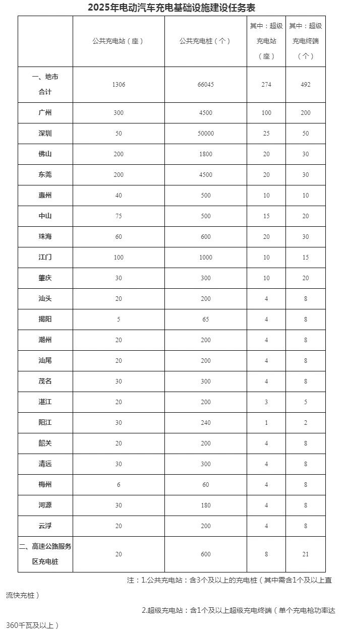 6.6萬個公共充電樁，各市分配