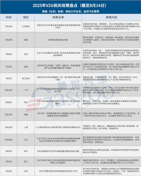 截止8月，13省市2025年V2G充電樁政策匯總