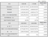 大華股份發(fā)布2020年度業(yè)績(jī)快報(bào)：營(yíng)收264.67億元 業(yè)績(jī)持續(xù)增長(zhǎng)