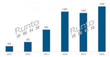 2020年中國智能鎖市場分析總結(jié)
