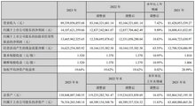 內(nèi)卷下，行業(yè)上市公司2023年?duì)I收如何？