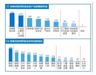 智能家居進(jìn)入4.0時代，離全屋智能有多遠(yuǎn)？