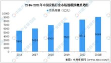 據(jù)預測：2021年我國安防行業(yè)市場規(guī)?？蛇_9049億元
