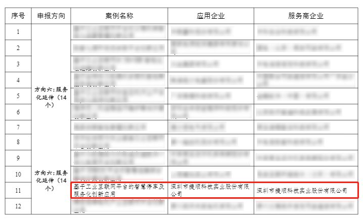 捷順科技入選國(guó)家工信部2022年工業(yè)互聯(lián)網(wǎng)平臺(tái)創(chuàng)新領(lǐng)航應(yīng)用案例