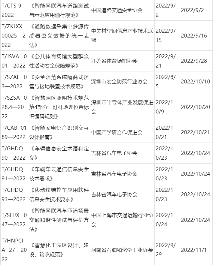 2022年安防及相關(guān)行業(yè)團(tuán)體標(biāo)準(zhǔn)發(fā)布情況