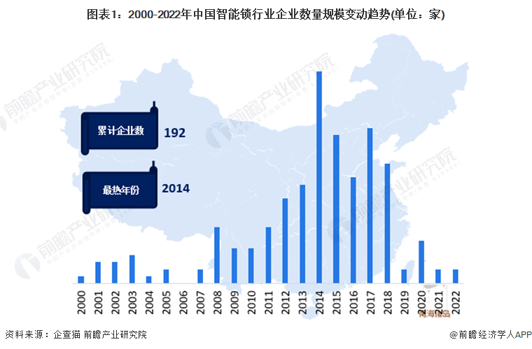收藏！《2022年中國智能鎖企業(yè)大數(shù)據(jù)全景圖譜》(附企業(yè)數(shù)量、企業(yè)競爭、企業(yè)投融資等)