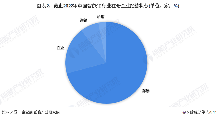 收藏！《2022年中國智能鎖企業(yè)大數(shù)據(jù)全景圖譜》(附企業(yè)數(shù)量、企業(yè)競爭、企業(yè)投融資等)
