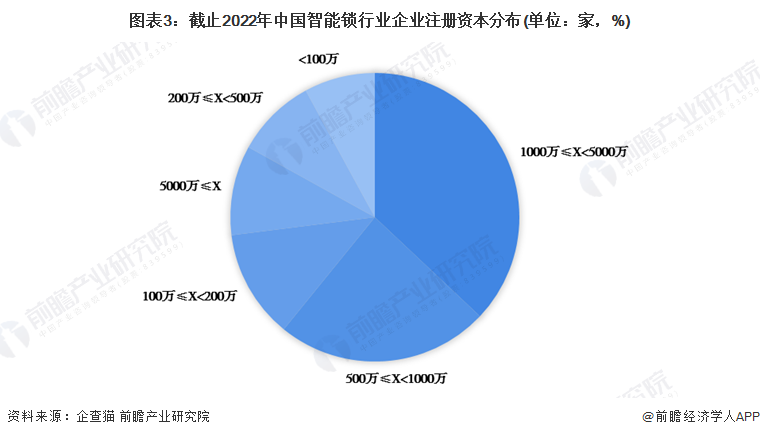 收藏！《2022年中國智能鎖企業(yè)大數(shù)據(jù)全景圖譜》(附企業(yè)數(shù)量、企業(yè)競爭、企業(yè)投融資等)