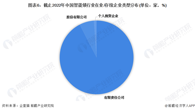 收藏！《2022年中國智能鎖企業(yè)大數(shù)據(jù)全景圖譜》(附企業(yè)數(shù)量、企業(yè)競爭、企業(yè)投融資等)