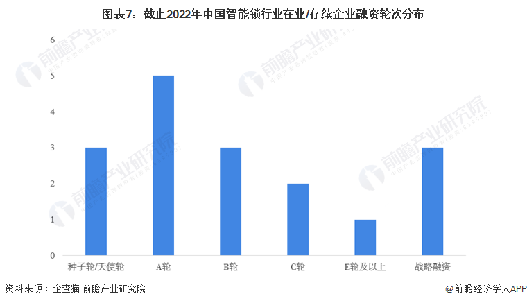 收藏！《2022年中國智能鎖企業(yè)大數(shù)據(jù)全景圖譜》(附企業(yè)數(shù)量、企業(yè)競爭、企業(yè)投融資等)
