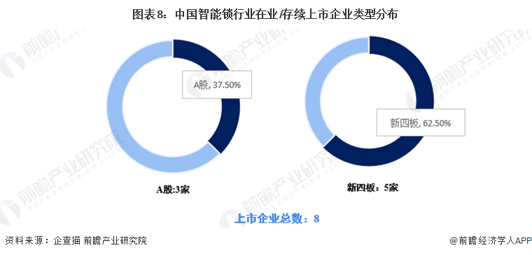 收藏！《2022年中國智能鎖企業(yè)大數(shù)據(jù)全景圖譜》(附企業(yè)數(shù)量、企業(yè)競爭、企業(yè)投融資等)