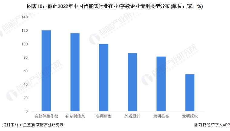 收藏！《2022年中國智能鎖企業(yè)大數(shù)據(jù)全景圖譜》(附企業(yè)數(shù)量、企業(yè)競爭、企業(yè)投融資等)