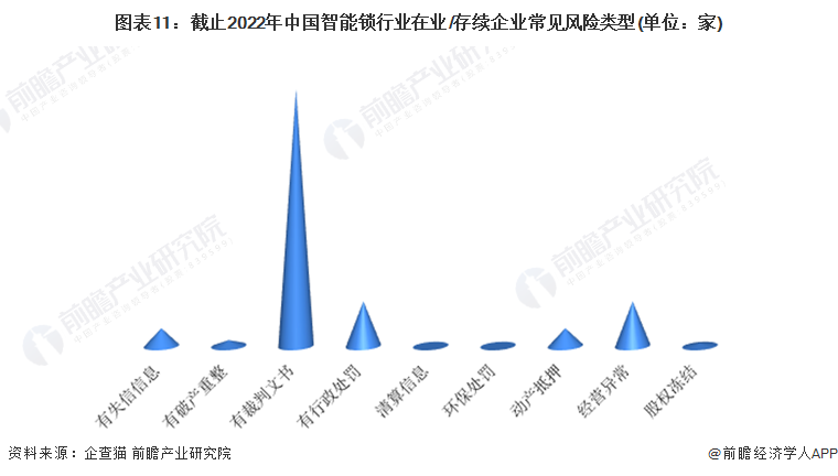 收藏！《2022年中國智能鎖企業(yè)大數(shù)據(jù)全景圖譜》(附企業(yè)數(shù)量、企業(yè)競爭、企業(yè)投融資等)