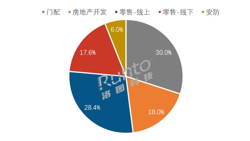2022年中國智能門鎖市場總結與展望