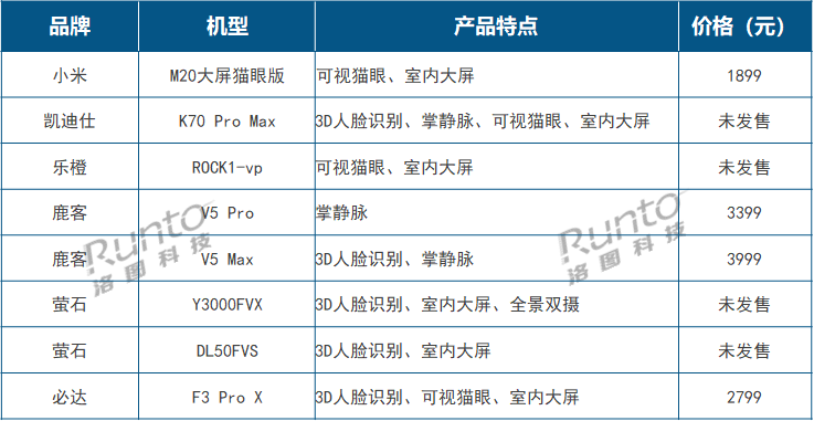 從Q1智能門鎖新品看2023年高端產(chǎn)品風(fēng)向：貓眼大屏、3D結(jié)構(gòu)光、靜脈解鎖
